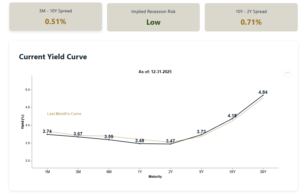 Yield Curve Analysis