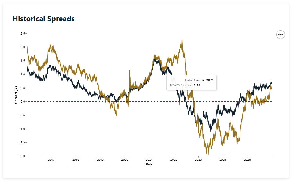 Yield Spread Analysis